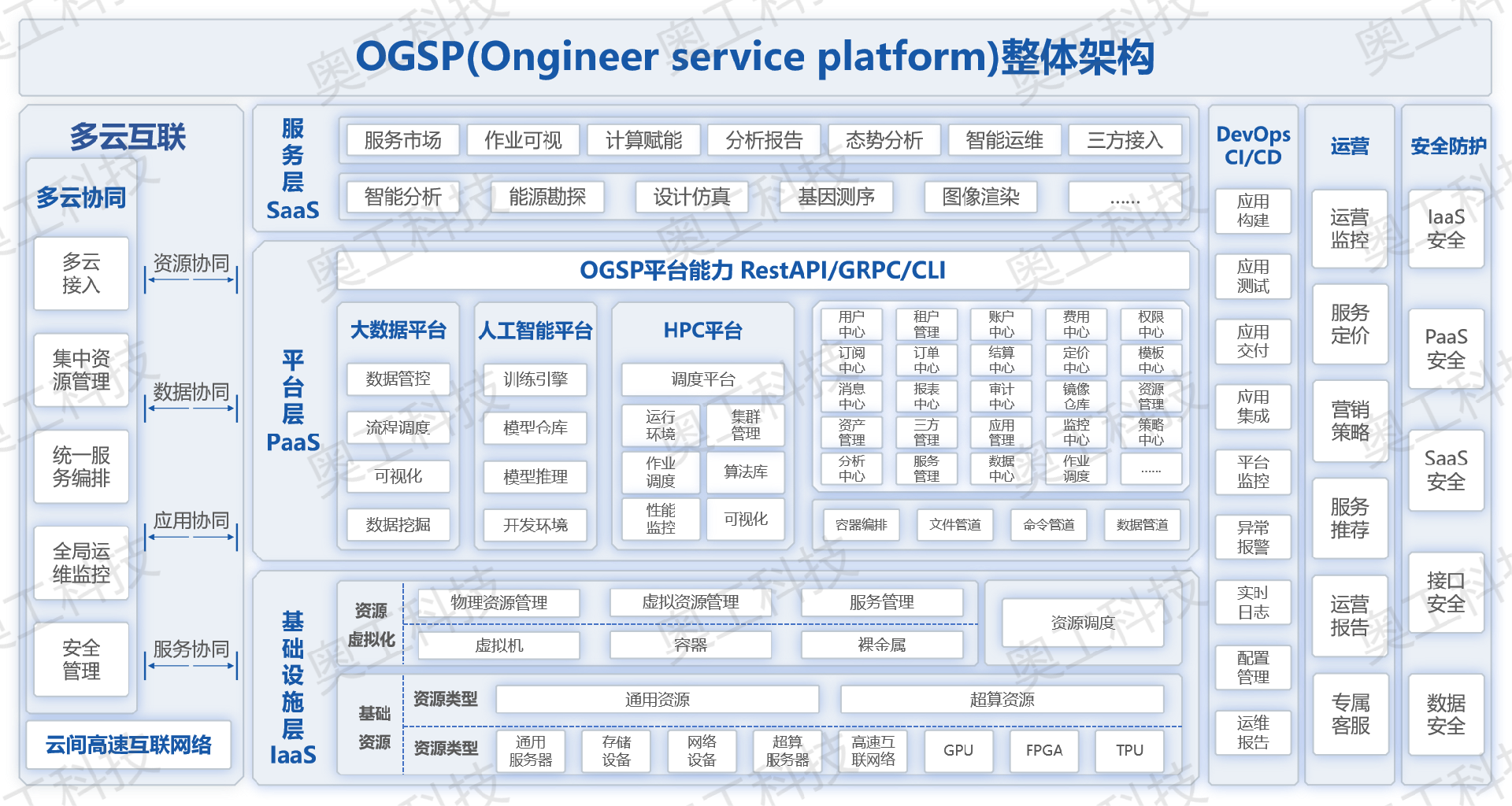 水印版浅色OGSP架构图(1).png