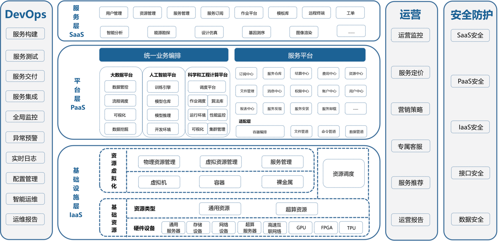 奥工科技高性能计算云服务架构