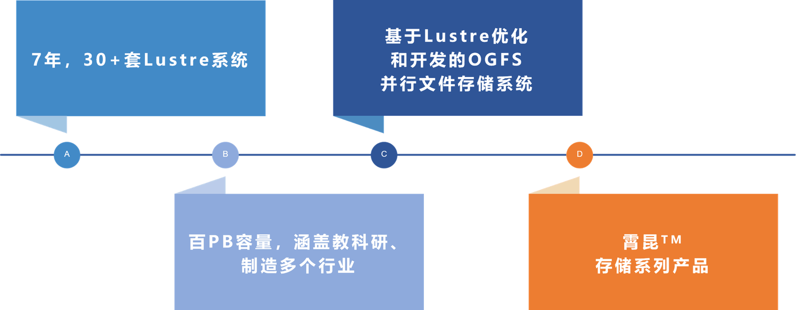 奥工科技Lustre专业服务