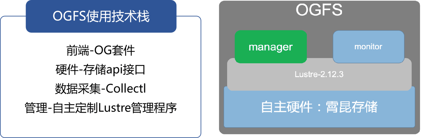 OGFS多维度监控