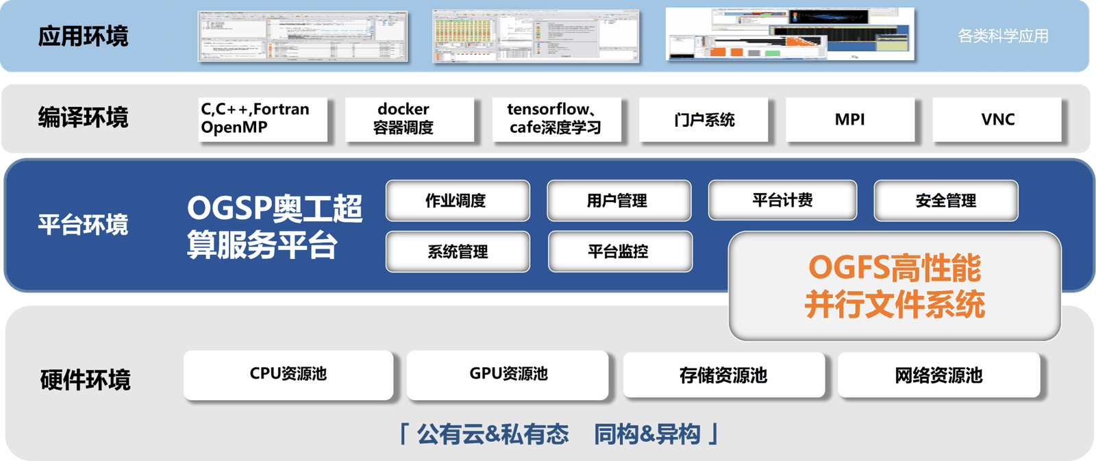 奥工科技提供全方位的融合计算服务