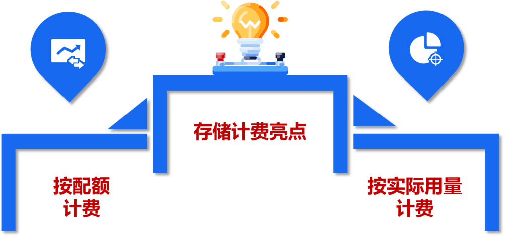 存储计费