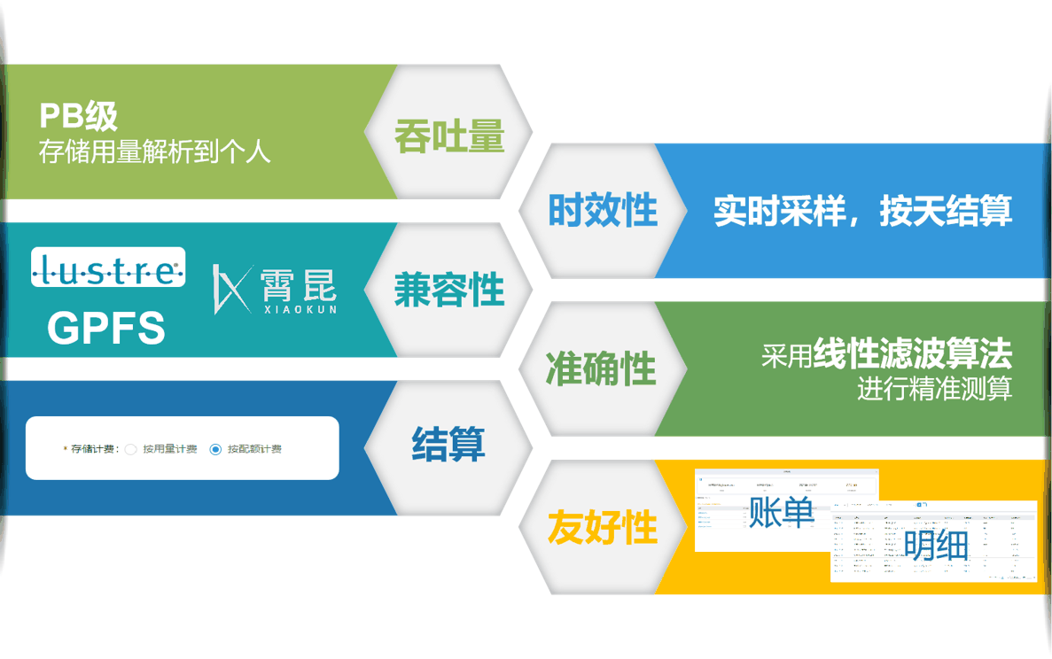 存储计费能力