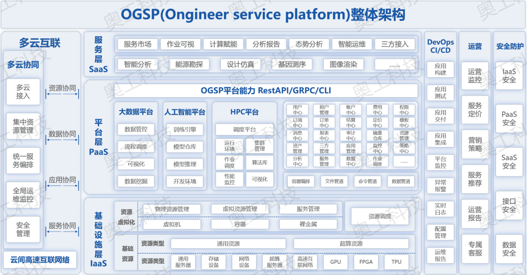 奥工科技密集计算服务平台OGSP整体架构